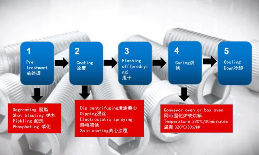 达克罗处理工艺